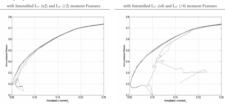 Figure 13. Efficient Frontiers for CRRA Utility Functions with Intensified Higher-order Moments