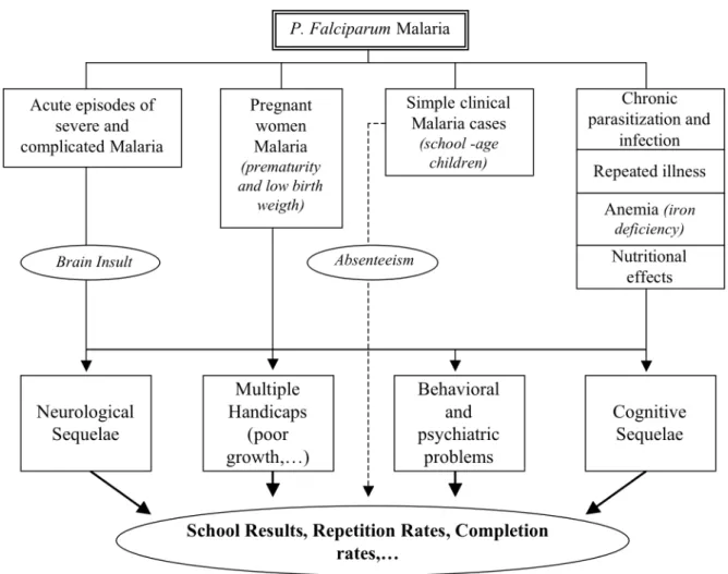 FIGURE 1: Direct Impacts of Malaria on School Performance (Source: Author). 