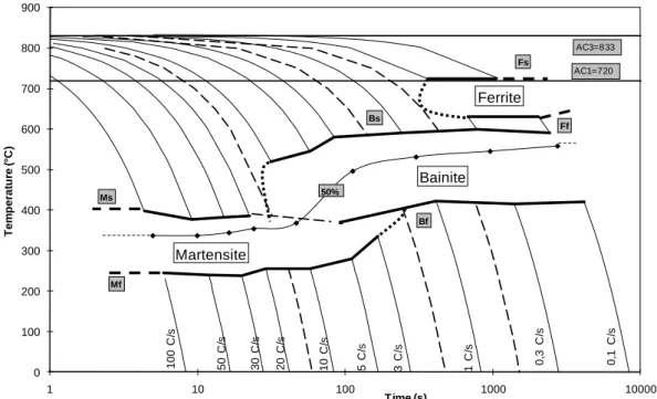 Fig. 2. Micrographs after quenching and tempering at 1 (a, b), 5 (c, d) and 30 (e, f) °C/s showing the  effect of quenching rate on microstructure