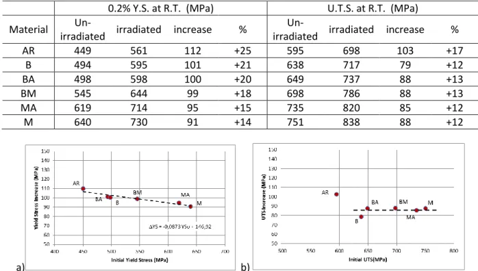 Fig. 3. Irradiation induced increase in 0.2% yield (a) and ultimate (b) stresses at room temperature as  a function of the values before irradiation