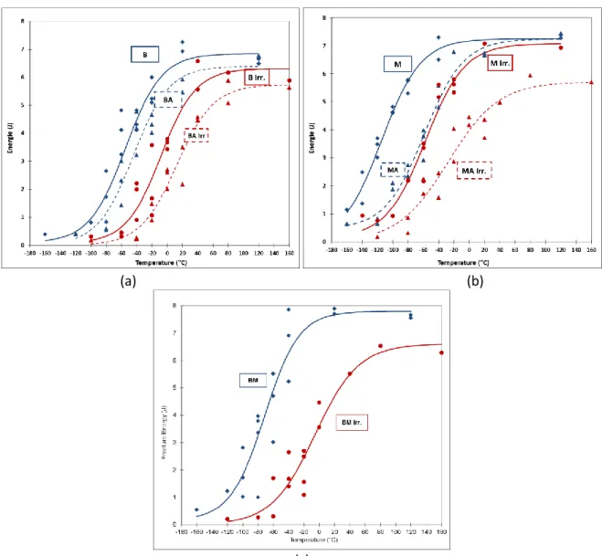 Fig. 4: Fracture Energy vs test temperature for the bainitic (a), martensitic (b) and bainitic-martensitic  (c) microstructures