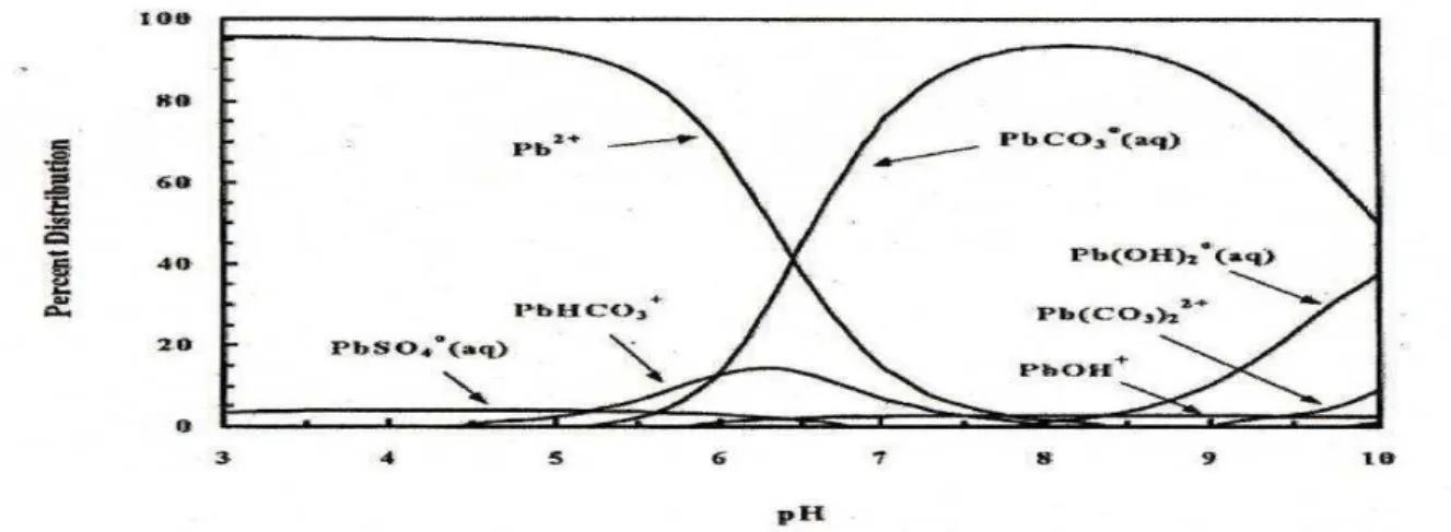 Figure  n°3  :  Distribution  des  espèces  aqueuses  du  plomb  en  fonction  du  pH  (d’apte  par  Bureau de Recherche Géologique et Minières  BRGM, 2004) 