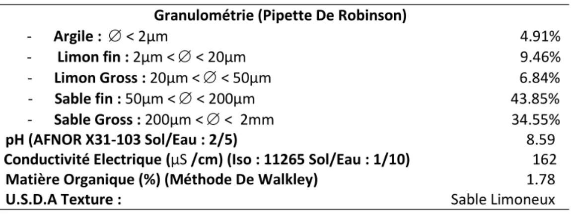 Tableau n°07 : Propriété physico-chimique du substrat utilisé.