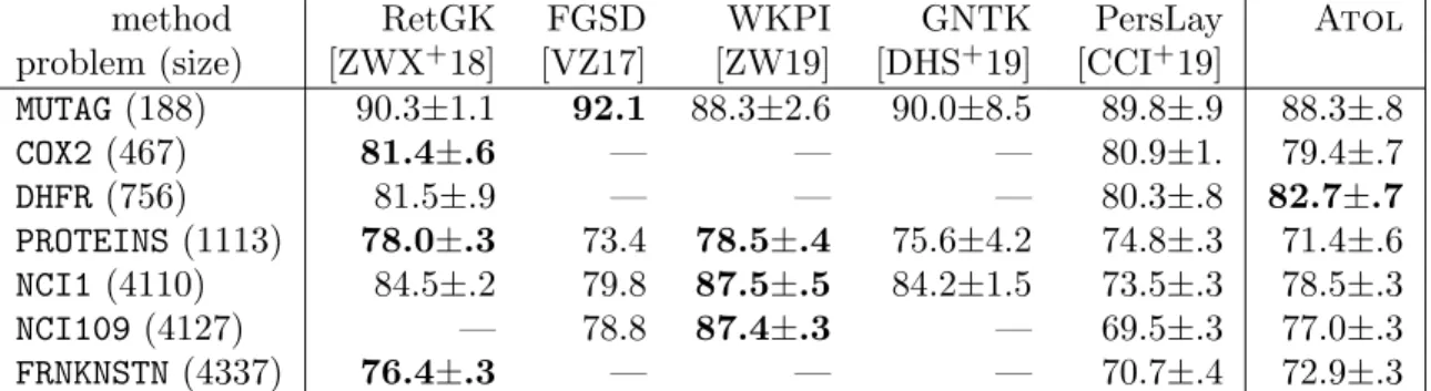 Table 2: Mean accuracy and standard deviations for Chemoinformatics and Bioinformatics datasets, all binary classification problems.