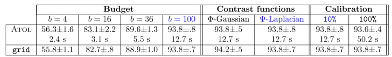 Figure 3: Classification accuracy and deviations for Orbit5K as σ 1 , . . . , σ b = σ is varied (in blue),  com-pared to the adaptive strategy of Equation (2)  (or-ange).