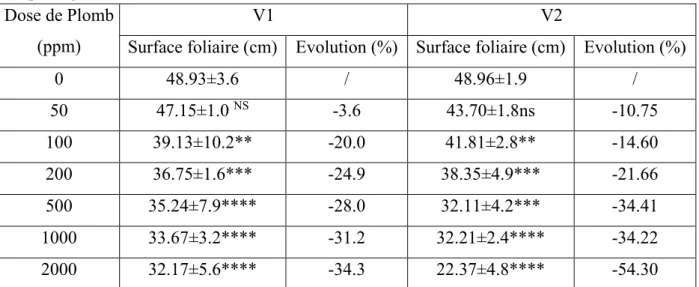 Tableau 9 : Effet du plomb sur la surface foliaire des deux variétés V1 (Sidi Aïch) et V2  (Super Aguadulce)
