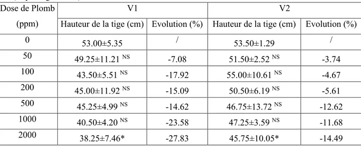 Tableau 10 : Effet du plomb sur la hauteur de la tige des deux variétés V1 (Sidi Aïch) et  V2 (Super Aguadulce)