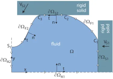 Figure 1: Notations and conventions used. White arrows show the (anticlockwise) orien- orien-tation of the boundary of the fluid domain, which leads to the unit tangent and normal vectors