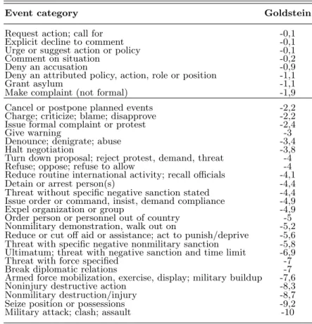 Table 2: Events and Goldstein scale