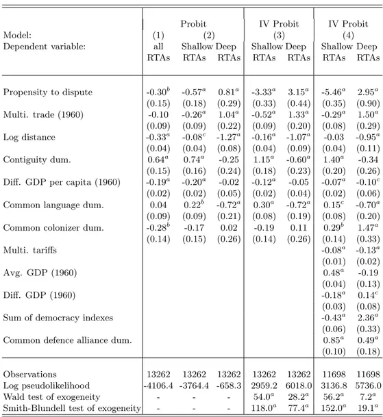 Table 4: Probability of a RTA between two countries