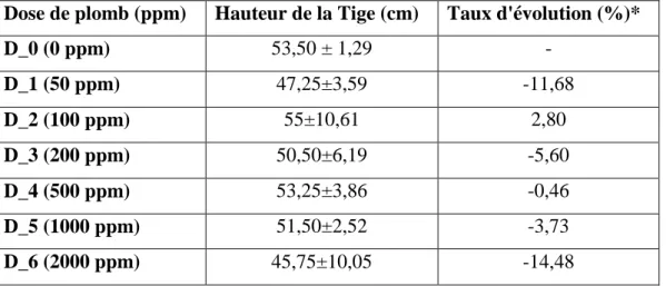 Tableau 08 : Hauteur de la Tige en fonction de la concentration en Plomb. 