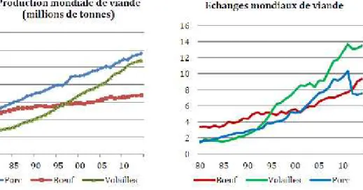 Figure 1 : évolution de la production et des exportation mondiales de volailles.