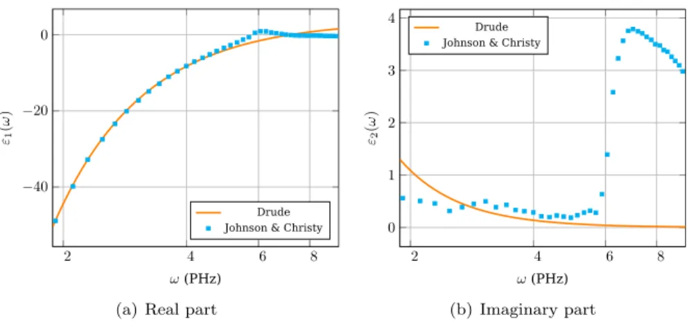 Fig. 1 . Real and imaginary parts of the silver relative permittivity predicted by the Drude model compared to experimental data from Johnson &amp; Christy