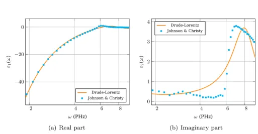 Fig. 2. Real and imaginary parts of the silver relative permittivity predicted by the Drude- Drude-Lorentz model compared to experimental data from Johnson &amp; Christy