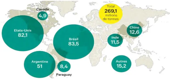 Figure 07: Principaux pays producteurs de soja (en millions de tonnes) en 2012-2013  (Département Américain de l’agriculture, 2013)