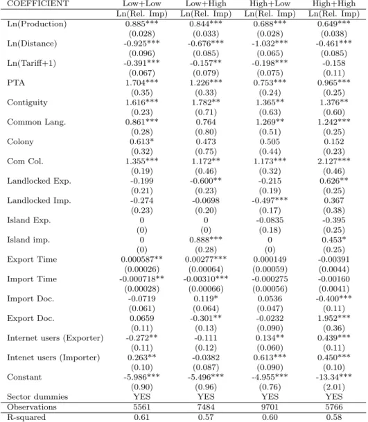 Table 9: Impact of Trade Facilitation variables on Bilateral Trade: controlling for income level