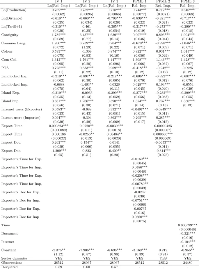 Table 13: Robustness check (1): Comparing Poisson and OLS results