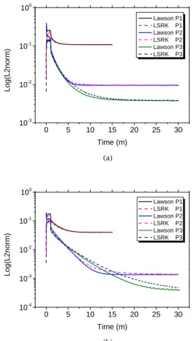 Fig. 3: Plane wave propagation in vacuum: numerical conver- conver-gence order obtained by the DGTD- P k methods based on the combined Lawson-LSRK scheme.