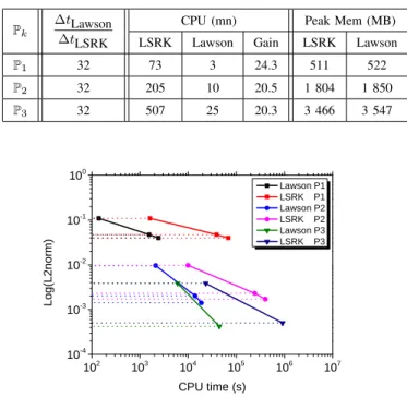 Table IV summarizes performance figures of the DGTD- P 1