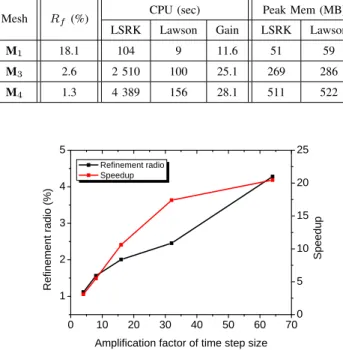Fig. 8: Plane wave propagation in vacuum: percentage of refined elements and speedup of the DGTD- P 3 method based on the combined Lawson-LSRK scheme versus the fully explicit LSRK scheme as a function of the time step size ratio of the former to the later