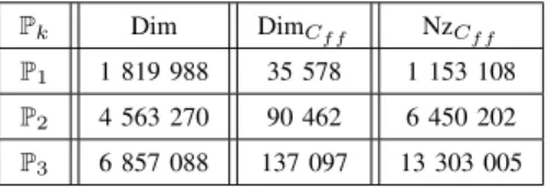 TABLE VII: Composite structure with a localized radiation source: characteristics of matrices for DGTD- P k methods.