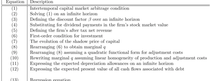 Table 1: An example of a neoclassical q model: How Blundell, Bond, Devereux and Schi- Schi-antarelli (1992) derive the regression equation