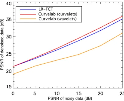 Figure 6: Mean denoising PSNR versus noise level (as measured by the input PSNR) using different FCT implementations