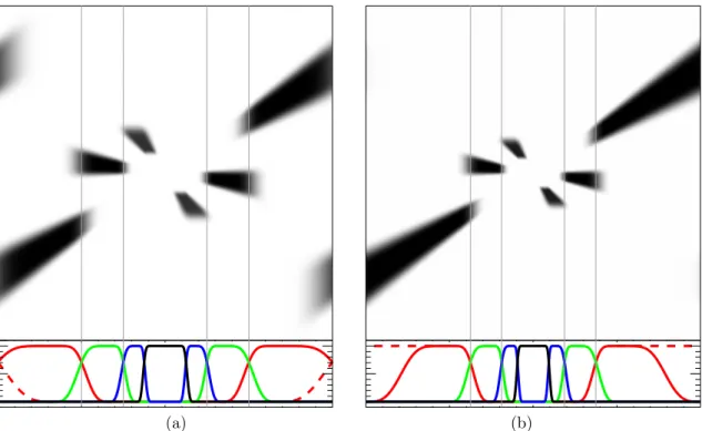 Figure 3: Top : Examples of 2-D (real) curvelets in Fourier domain at three consecutive scales and different orientations, with the zero frequency at the center