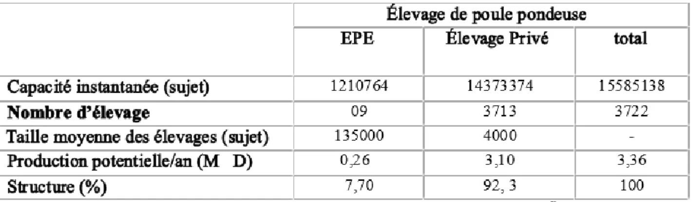 Tableau 1 : Structure des élevages avicoles en Algérie et leur production (2000).(Source :  OFAL, 2000)            