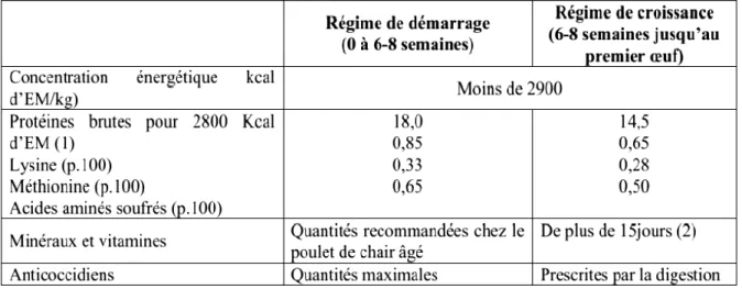 Tableau N°3 : Caractéristiques des régimes recommandés pendant la période d’élevage des  poulettes (INRA, 1992)