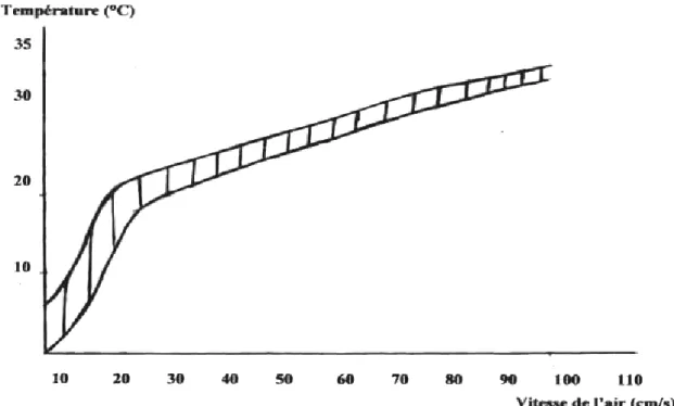 Figure 02 : Zone de confort des animaux en fonction de la température et de la vitesse de l'air  (d’après Sauveur, 1988)