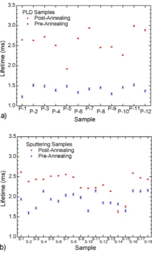 Figure 9. 1.55  µm fluorescence lifetimes of PLD and sputtered films before and after the annealing for (a) PLD  films and (b) sputtered films.