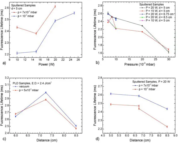 Figure 10.  Plot of fluorescence lifetimes versus the different deposition parameters for sputtered samples  (a,b,d) and for PLD versus target-to-substrate distance (c)