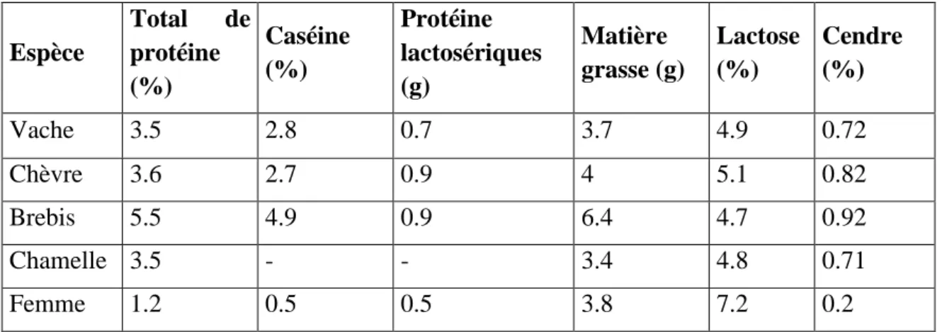 Tableau 1 : Composition du lait de divers mammifères (Jensen, 1995).