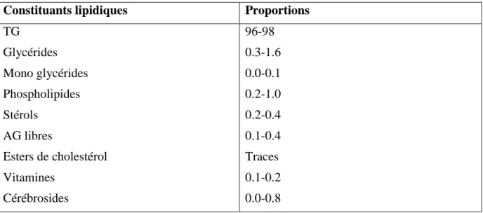 Tableau 2 : Constituants lipidiques du lait de vache (g/100g de matière grasse) (FAO, 1998)