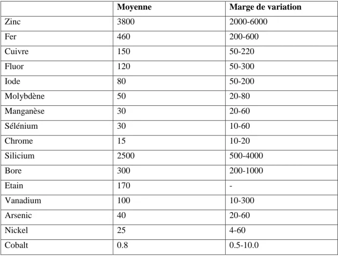 Tableau 4 : Oligoéléments indispensables du lait de vache (en µg/l) (Gueguen, 1961). 