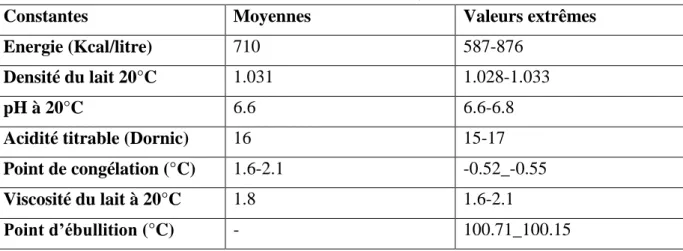 Tableau 6 : Caractéristique physico-chimique du lait de vache (collection FAO alimentation  et nutrition n°28/1998)