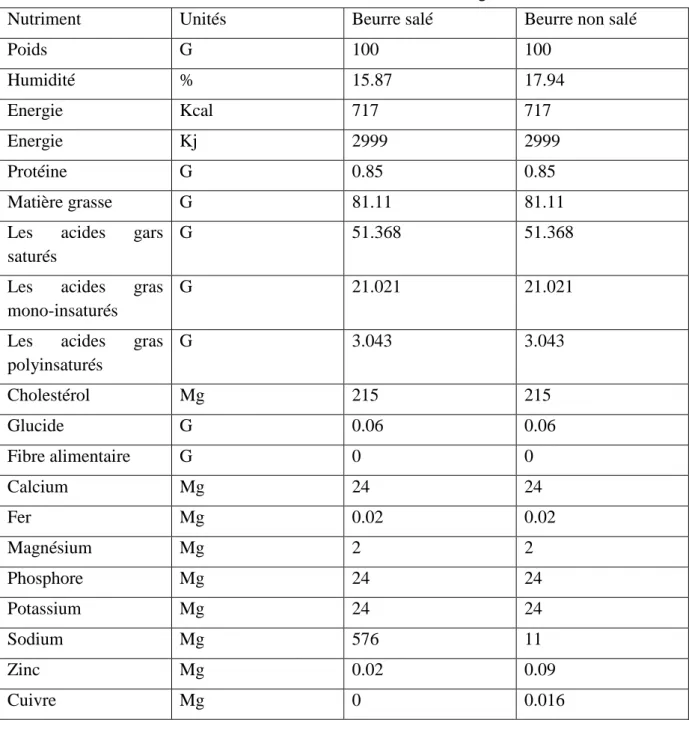 Tableau 8: Teneurs en éléments nutritifs de 100g de beurre. 