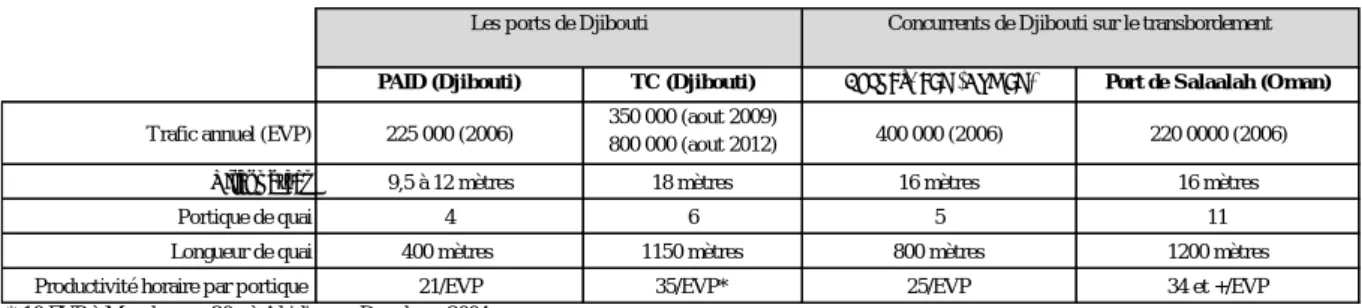 Tableau 1. Caractéristiques comparées des terminaux à conteneurs des ports régionaux 