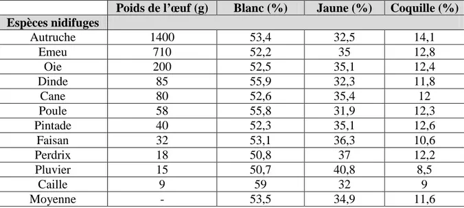 Tableau 3. Répartition des différentes parties de l’œuf chez plusieurs espèces d’oiseaux,  domestiques (Sauveur, 1988)    