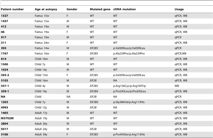 Table 4. Characteristics of brain samples used for microarray data validation on QRT-PCR (qPCR) and/or western blot (WB) analysis.
