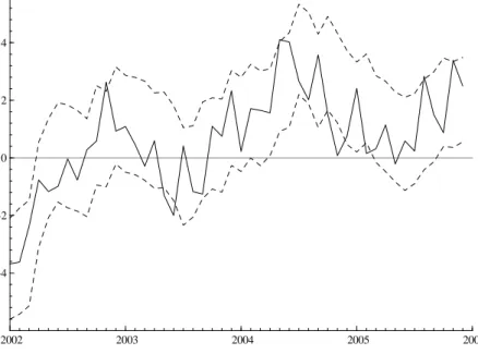Figure 2. Bootstrapped confidence interval at the 0.70 confidence level (2002-2005)