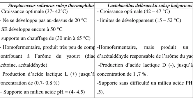 Tableau 7. Principaux caractères de S. thermophilus et de L. bulgaricus (Corvi ,1997)