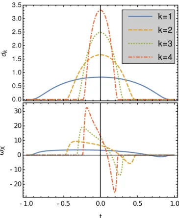 FIG. 2. Top: Sequence of functions d k (t) with a compact support converging to the Dirac distribution for k = 1, 2, 3, and 4