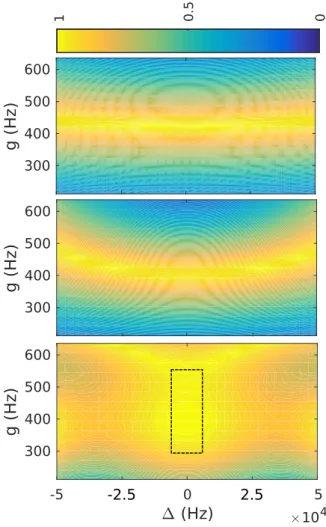 FIG. 4. Robustness of a π/2 excitation process against coupling strength g and offset  inhomogeneities of a bump pulse (top), a square pulse (middle), and a g-robust pulse (bottom)