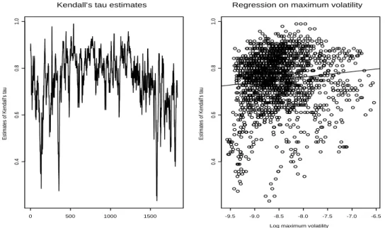 Fig. 3. Dynamic Kendall’s tau estimated with rolling-window and its regression on logarithm of maximum volatilities in Goorbergh’s method