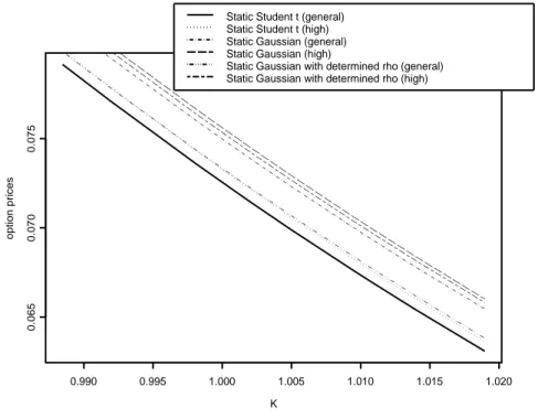 Fig. 4. Call-on-max option prices as a function of the strike using static copulas