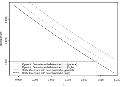 Fig. 5. Call-on-max option prices as a function of the strike in Goorbergh’s method