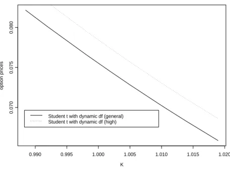 Fig. 6. Call-on-max option prices as a function of the strike using the dynamic Student t copula with time-varying parameter