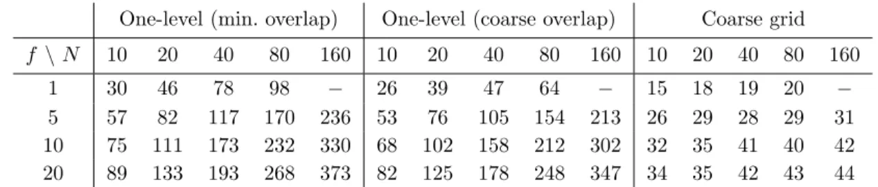 Table 1: Results using the one-level and coarse grid methods for the Marmousi problem when using 5 points per wavelength, varying the frequency f and the number of  subdo-mains N.
